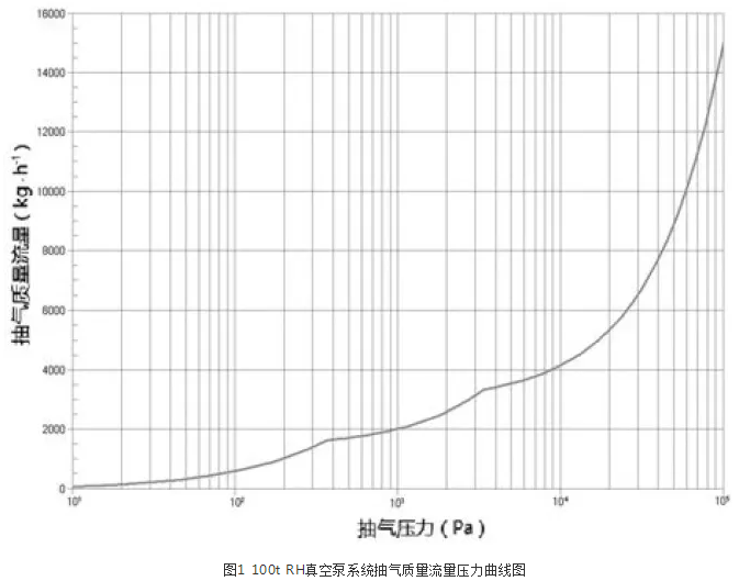 图1 100t RH真空泵系统抽气质量流量压力曲线图