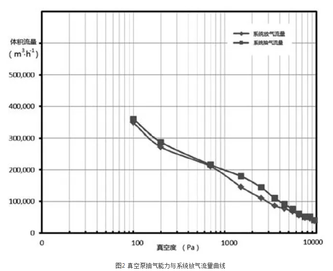 图2 真空泵抽气能力与系统放气流量曲线